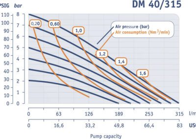 Работна характеристика Dellmeco DM 40/315