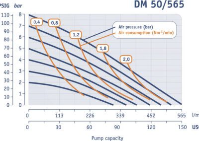 Работна характеристика Dellmeco DM 50/565