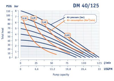 Работни характеристики DM 40/125