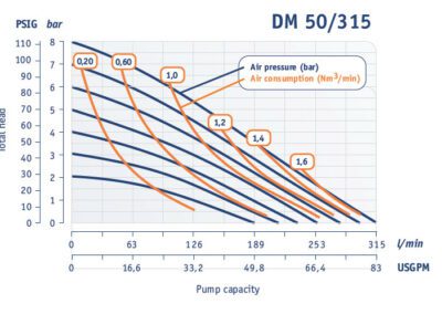Работни характеристики DM 50/315
