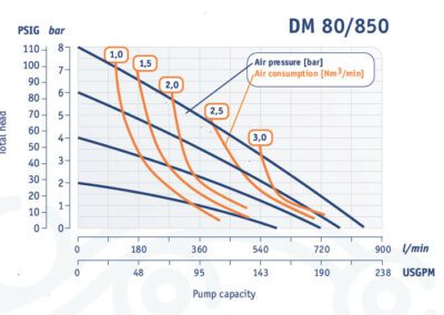 Работни характеристики DM 80/850